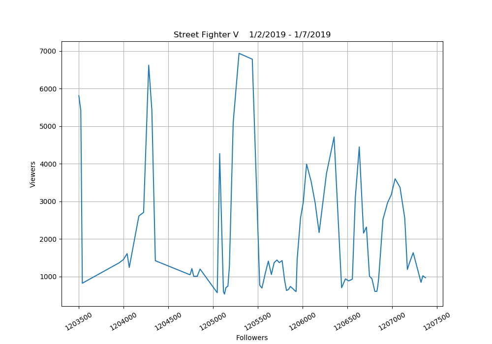 Street Fighter V twitch stats